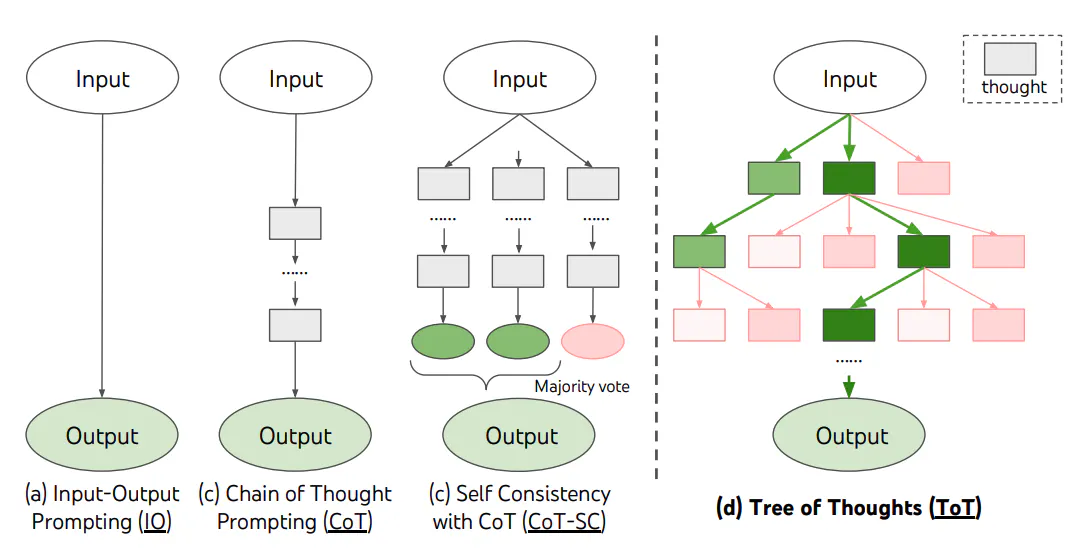 tree-of-thoughts